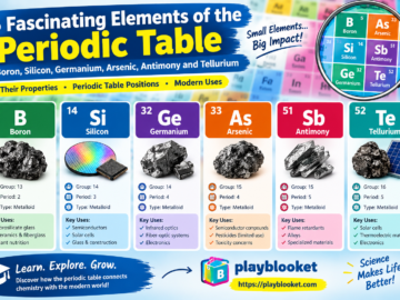 Periodic table elements boron, silicon, germanium, arsenic, antimony, and tellurium with their properties and uses